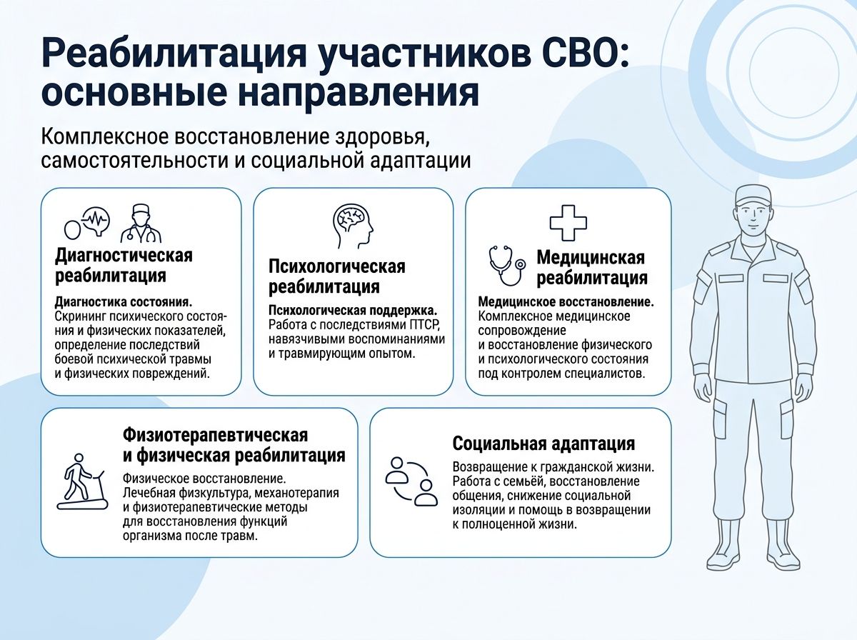 Реабилитация участников СВО в Георгиевске инфографика